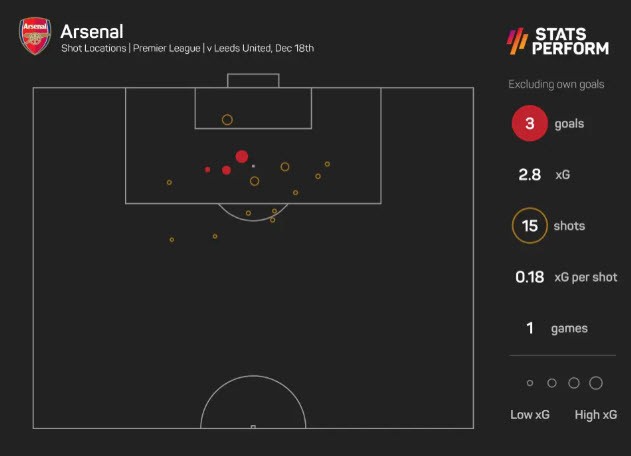 Arsenal lập kỷ lục lịch sử Premier League - ảnh 3