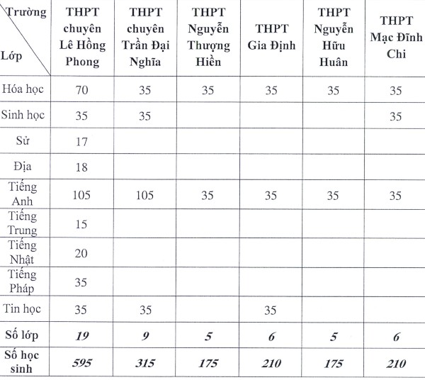 TP.HCM công bố chỉ tiêu vào lớp 10 chuyên - ảnh 2