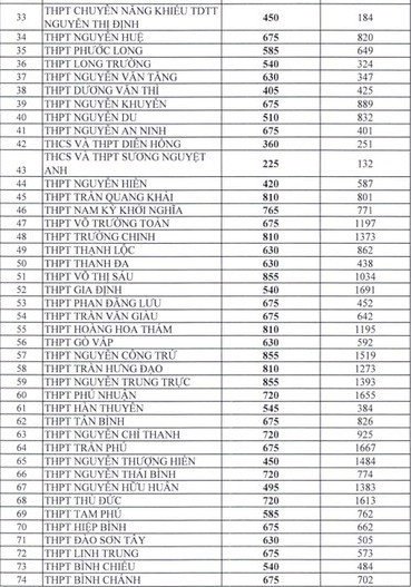 TP.HCM công bố số liệu ban đầu về tuyển sinh vào lớp 10 - ảnh 2