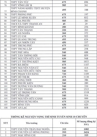 TP.HCM công bố số liệu ban đầu về tuyển sinh vào lớp 10 - ảnh 3
