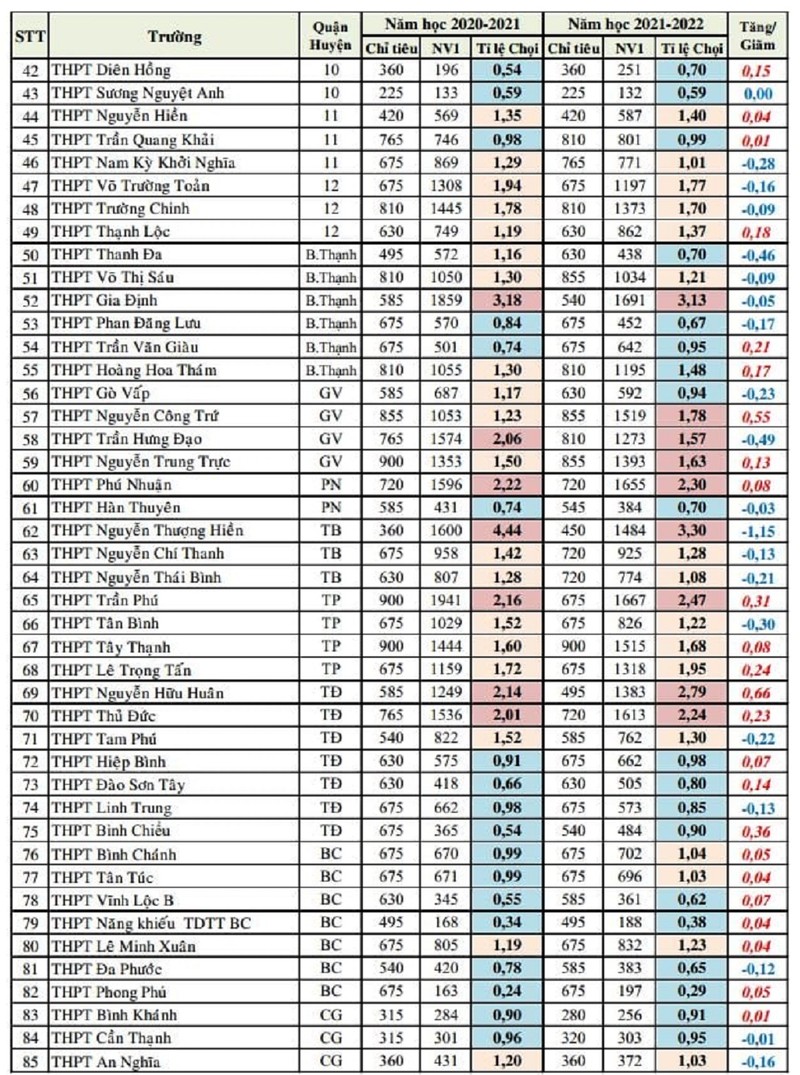 Lưu ý quan trọng: So sánh tỉ lệ 'chọi' NV1 thi lớp 10  - ảnh 2