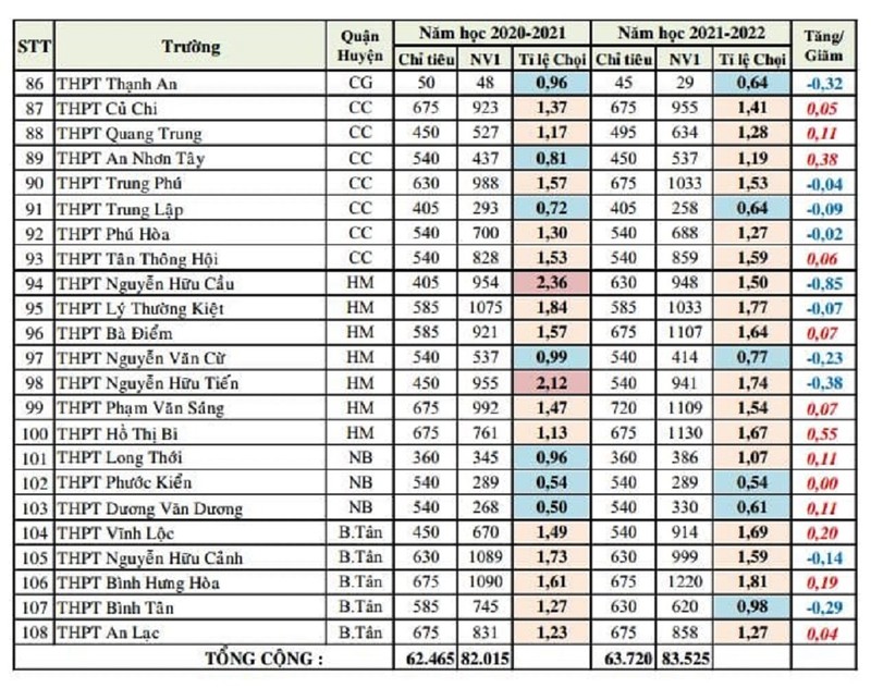 Lưu ý quan trọng: So sánh tỉ lệ 'chọi' NV1 thi lớp 10  - ảnh 3