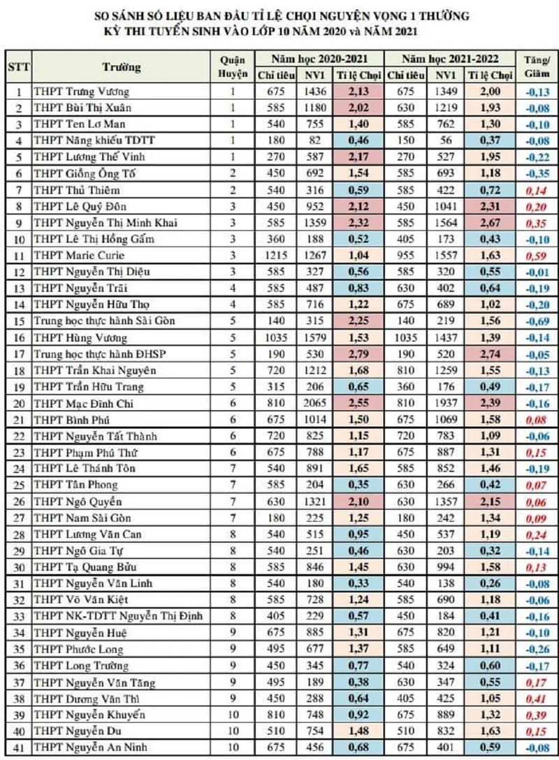 Lưu ý quan trọng: So sánh tỉ lệ 'chọi' NV1 thi lớp 10  - ảnh 1
