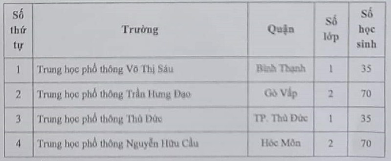 TP.HCM: Không tuyển sinh vào lớp 10 tích hợp tại 4 trường THPT - ảnh 1