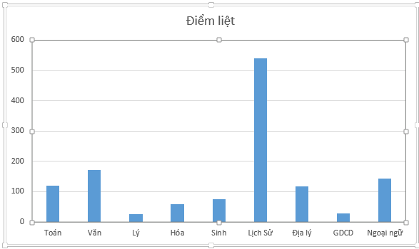 Hơn 1.200 bài thi tốt nghiệp THPT bị điểm liệt - ảnh 2