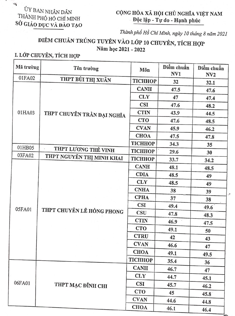 TP.HCM công bố điểm chuẩn vào lớp 10 chuyên và tích hợp - ảnh 1