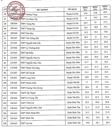 Nóng: TP.HCM công bố điểm chuẩn vào lớp 10 - ảnh 4