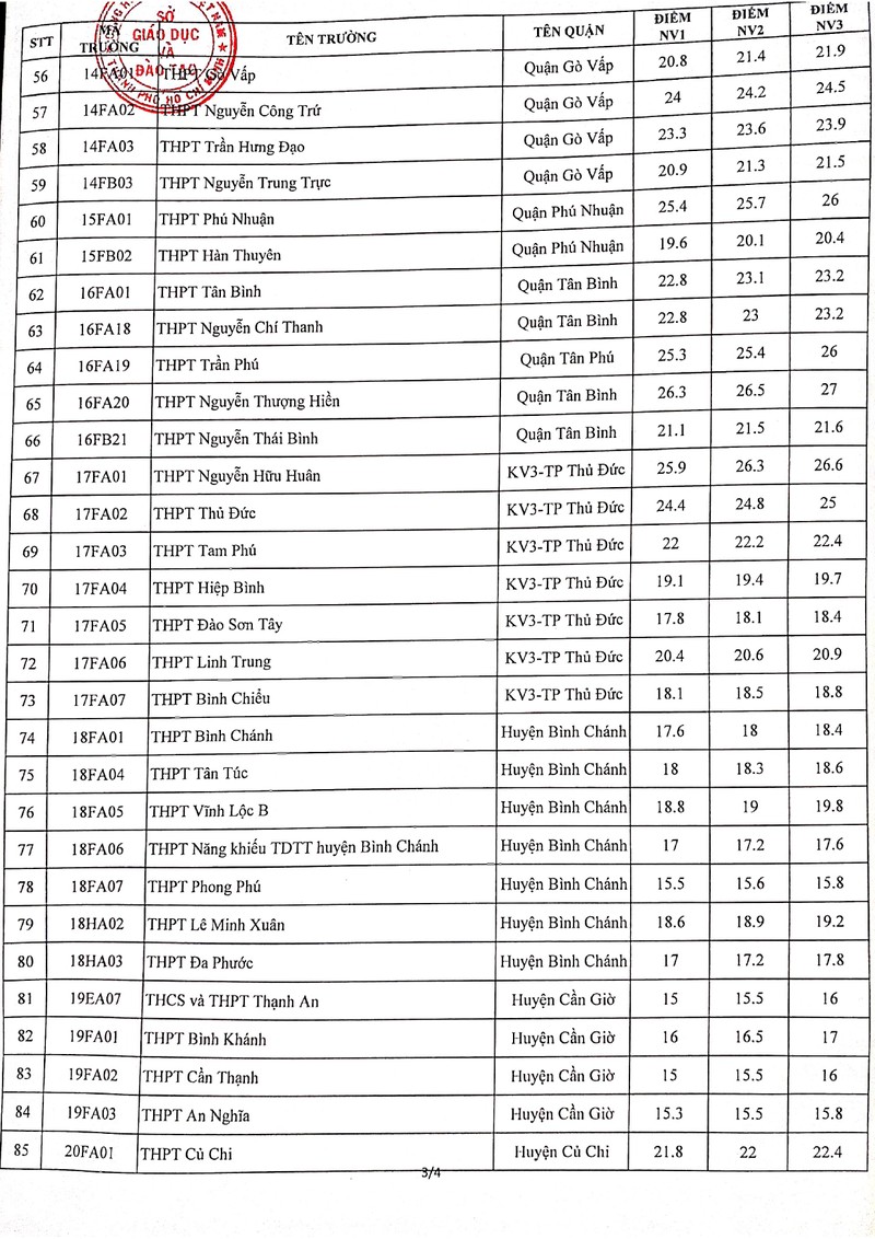 Nóng: TP.HCM công bố điểm chuẩn vào lớp 10 - ảnh 3
