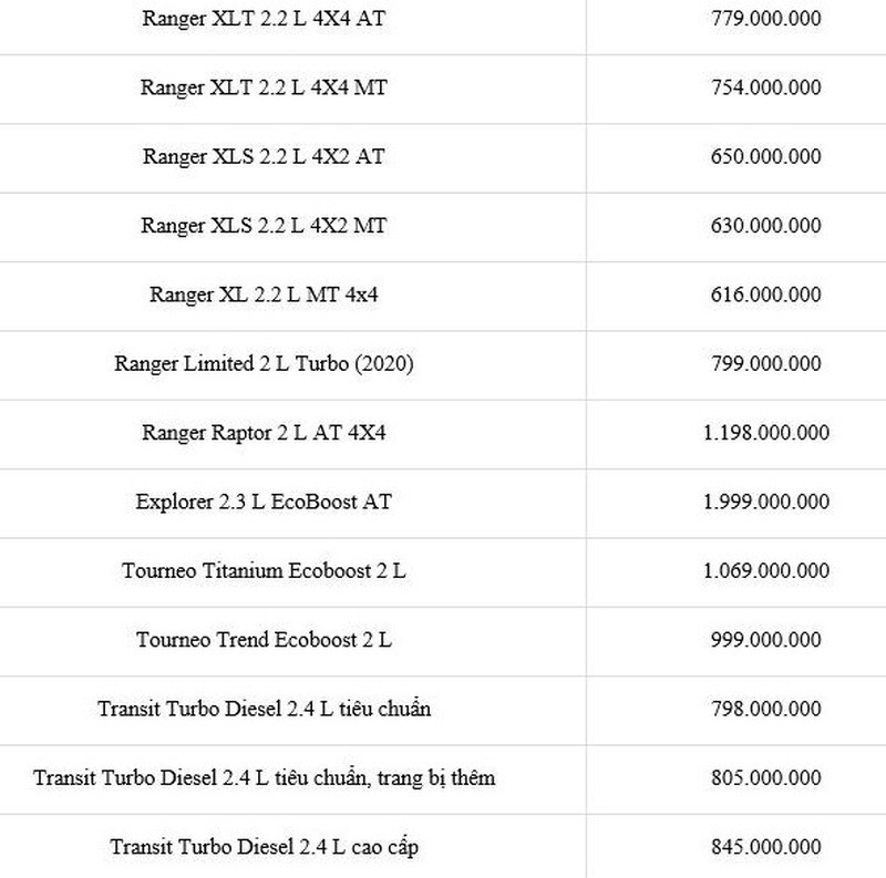 Bảng giá xe Ford mới nhất: Rẻ nhất chỉ 545 triệu đồng - ảnh 2
