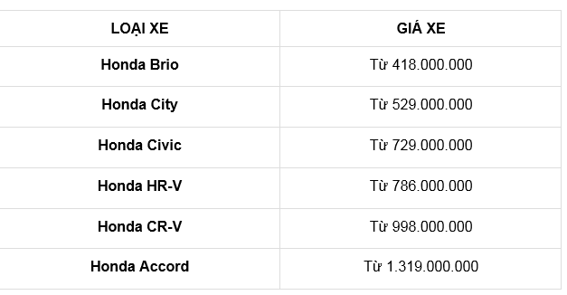 Bảng giá xe ô tô Honda tháng 4: Giá chỉ từ 418 triệu đồng - ảnh 1