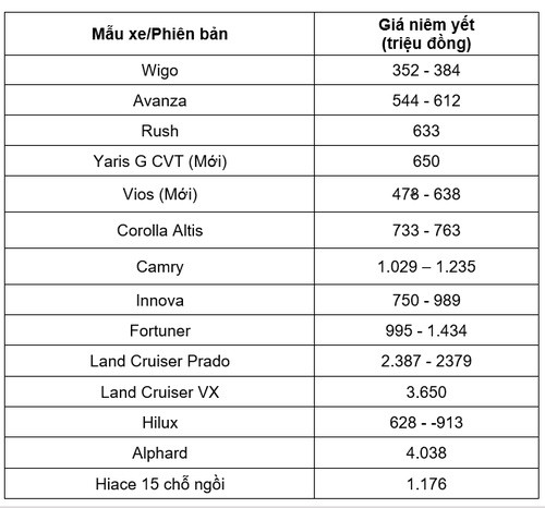 Bảng giá xe Toyota tháng 5: Vios chỉ từ 478 triệu đồng - ảnh 1