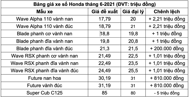 Bảng giá xe máy Honda tháng 6: Vision có giá chỉ từ 33 triệu đồng - ảnh 2