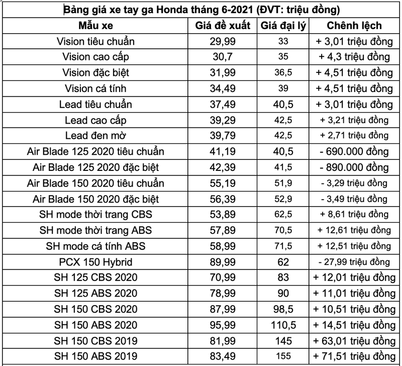 Bảng giá xe máy Honda tháng 6: Vision có giá chỉ từ 33 triệu đồng - ảnh 3