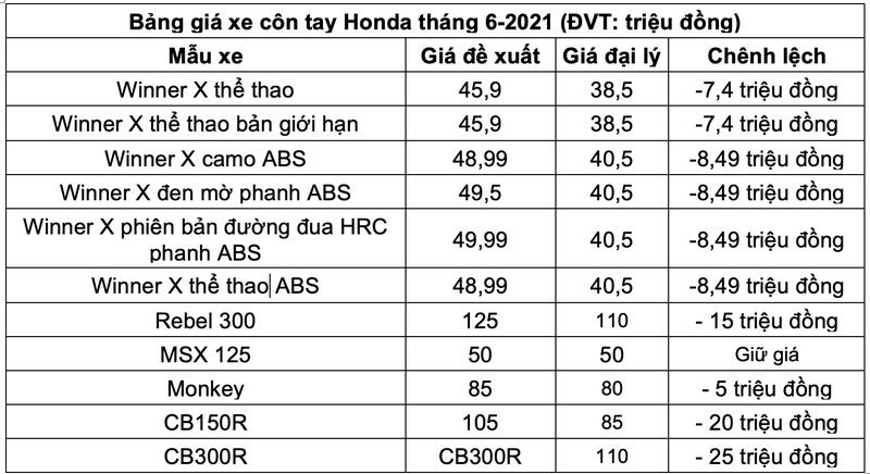 Bảng giá xe máy Honda tháng 6: Vision có giá chỉ từ 33 triệu đồng - ảnh 4