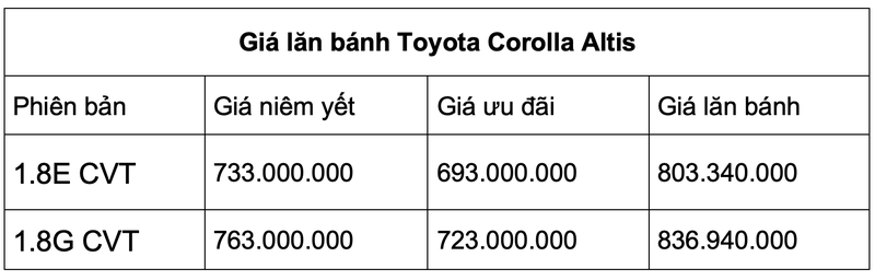 Giá lăn bánh mẫu xe Toyota Corolla Altis sau giảm giá 40 triệu đồng - ảnh 1