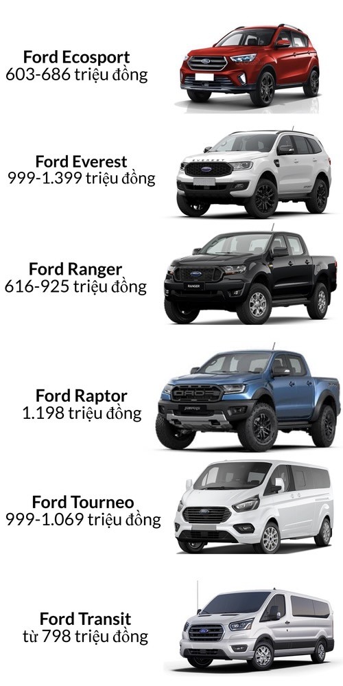 Bảng giá xe Ford tháng 9: Ecosport có giá chỉ từ 578 triệu đồng - ảnh 1