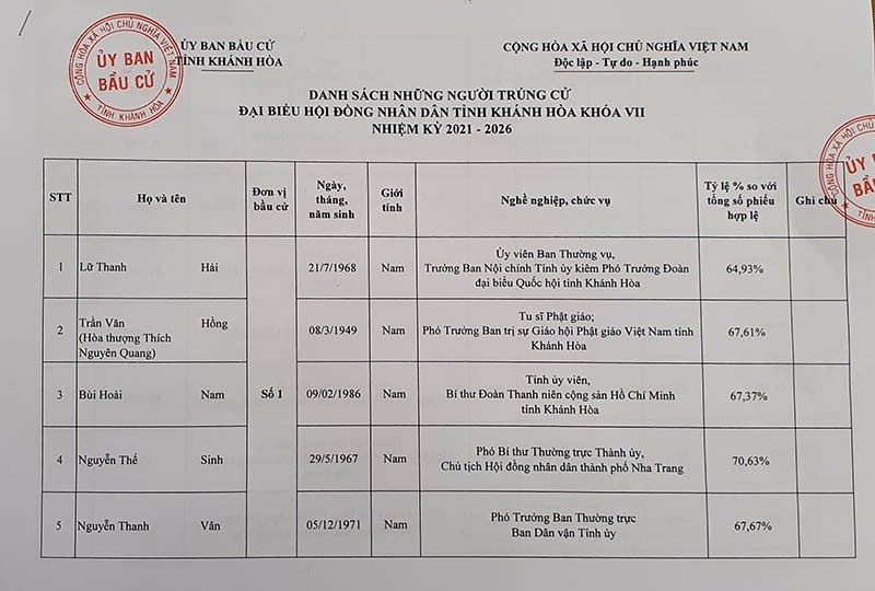 Danh sách trúng cử đại biểu HĐND tỉnh Khánh Hòa - ảnh 3