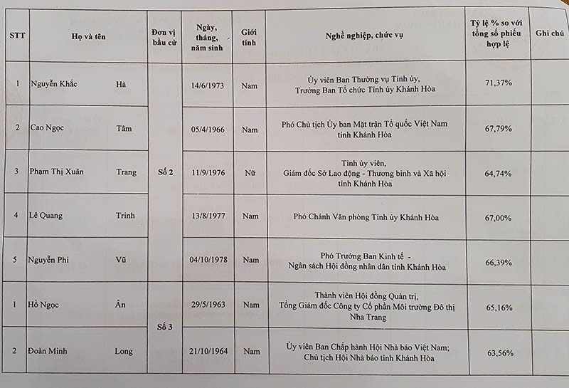 Danh sách trúng cử đại biểu HĐND tỉnh Khánh Hòa - ảnh 4