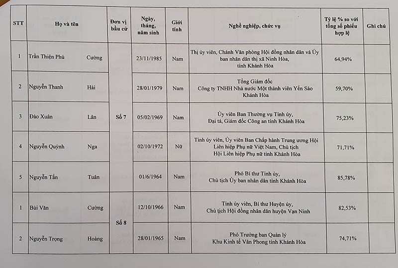 Danh sách trúng cử đại biểu HĐND tỉnh Khánh Hòa - ảnh 7