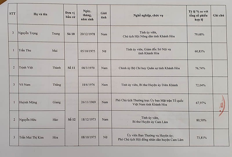 Danh sách trúng cử đại biểu HĐND tỉnh Khánh Hòa - ảnh 9