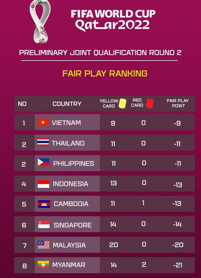 Đội tuyển Việt Nam số 1 Đông Nam Á cả thành tích lẫn Fair Play - ảnh 3