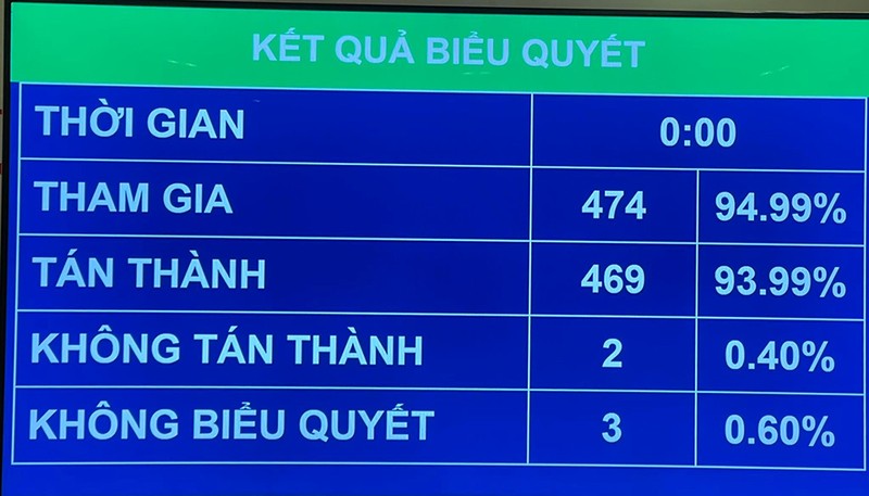 Quốc hội đồng ý chi gần 147 nghìn tỉ làm cao tốc Bắc - Nam phía Đông - ảnh 1