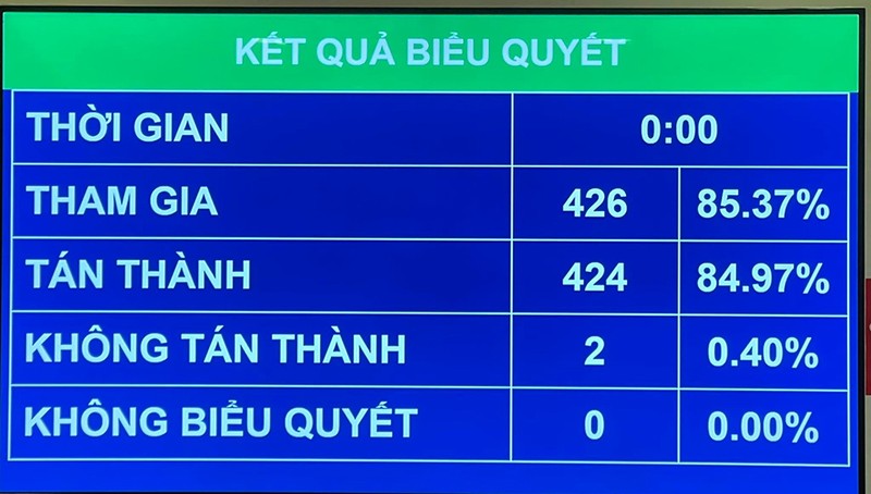 Quốc hội quyết định giảm 2% VAT, bổ sung hơn 113.000 tỉ làm hạ tầng - ảnh 1