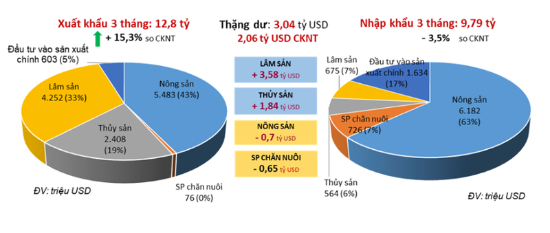  Giá trị xuất khẩu nhiều mặt hàng tăng cao - ảnh 1