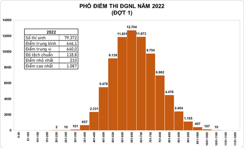 Điểm thi đánh giá năng lực thấp, mức xét tuyển đại học có giảm? - ảnh 2