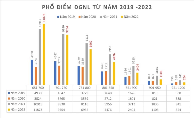 Điểm thi đánh giá năng lực thấp, mức xét tuyển đại học có giảm? - ảnh 3