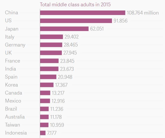 Trung Quốc 'soán ngôi' Mỹ về số người thuộc tầng lớp trung lưu - ảnh 1