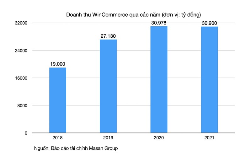 Cỗ máy bán lẻ WinCommerce đang tăng tốc - ảnh 4