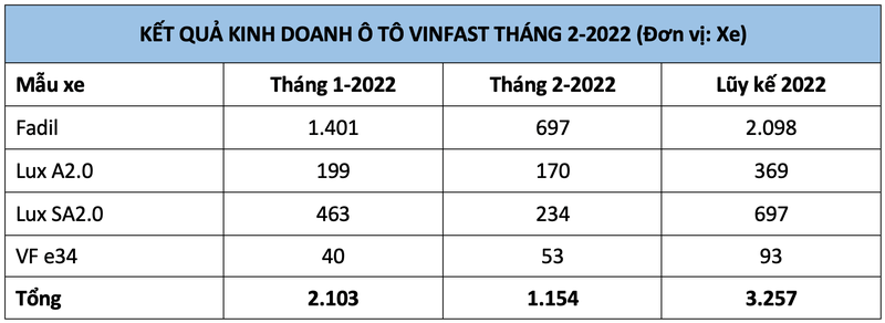 so-luong-xe-vinfast-ban-ra-thang-2-2022