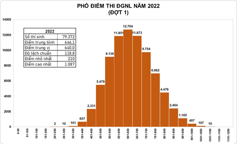 Thủ khoa kỳ thi đánh giá năng lực đợt 1 đạt 1.087 điểm - ảnh 1