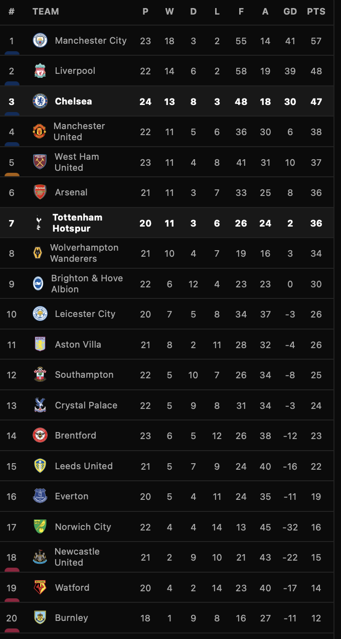 MU giữ Top 4 nhờ Chelsea, Liverpool hồi sinh Premier League - ảnh 10