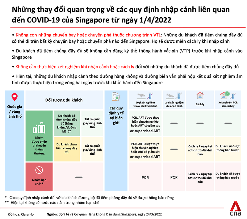 Singapore công bố chính sách mới cho du khách đã tiêm đầy đủ vaccine - ảnh 1