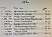 Đường bay Hà Nội - TP.HCM xếp hạng bận rộn thứ 2 thế giới