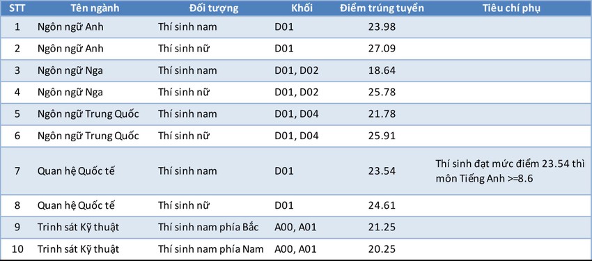 Học viện Khoa học quân sự lấy điểm chuẩn thấp nhất 18,64 ảnh 1