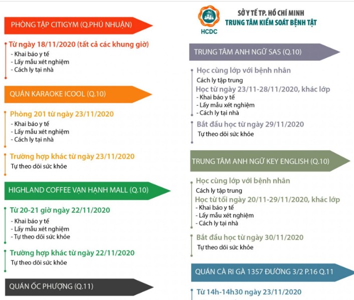 Tp Hcm Quận 10 Truy Vết Người Tiếp Xuc Bệnh Nhan Covid 19