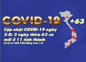 Cập nhật COVID-19 3-8: 2 ngày 63 ca nhiễm mới ở 11 tỉnh thành