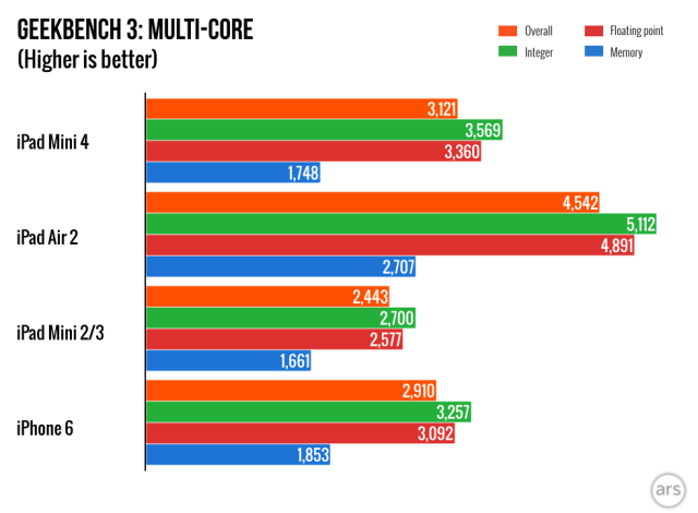 iPad 4 mini mạnh hơn iPhone 6 bao nhiêu? ảnh 2