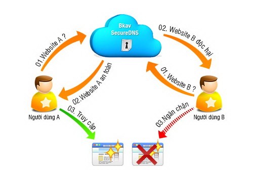 Bkav ra mắt dịch vụ miễn phí bảo vệ truy cập web ảnh 1