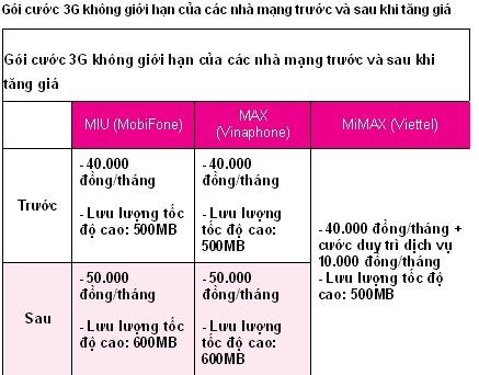 Bất ngờ tăng cước 3G ảnh 2