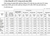 Đại học Y dược TP.HCM cấp 800 suất miễn giảm học phí từ 25%