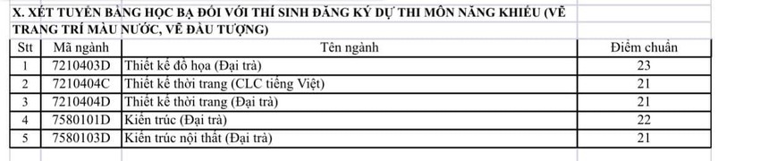 'Choáng' với điểm chuẩn học bạ của ĐH Sư phạm Kỹ thuật TP.HCM ảnh 9