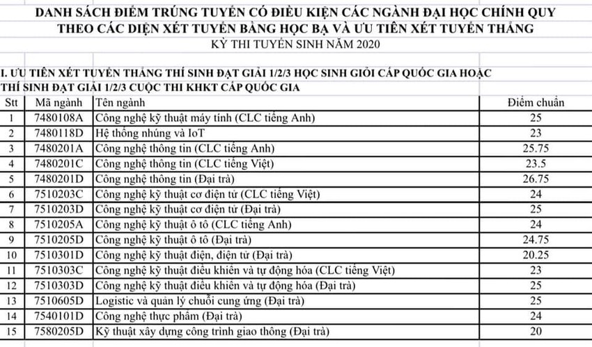 'Choáng' với điểm chuẩn học bạ của ĐH Sư phạm Kỹ thuật TP.HCM ảnh 1