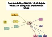 Bệnh nhân số 34 đã lây cho ca 45 và 48 ở TP.HCM như thế nào?